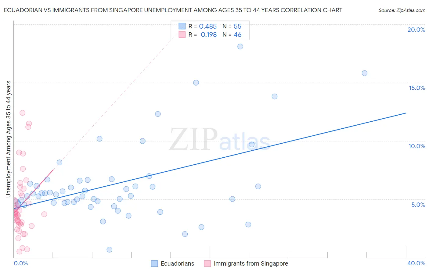 Ecuadorian vs Immigrants from Singapore Unemployment Among Ages 35 to 44 years