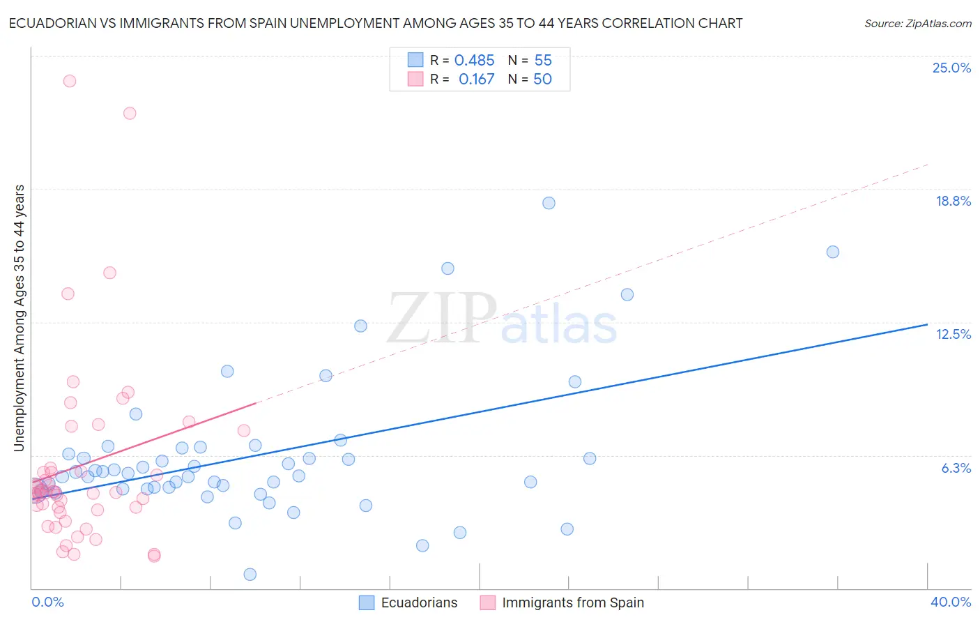 Ecuadorian vs Immigrants from Spain Unemployment Among Ages 35 to 44 years