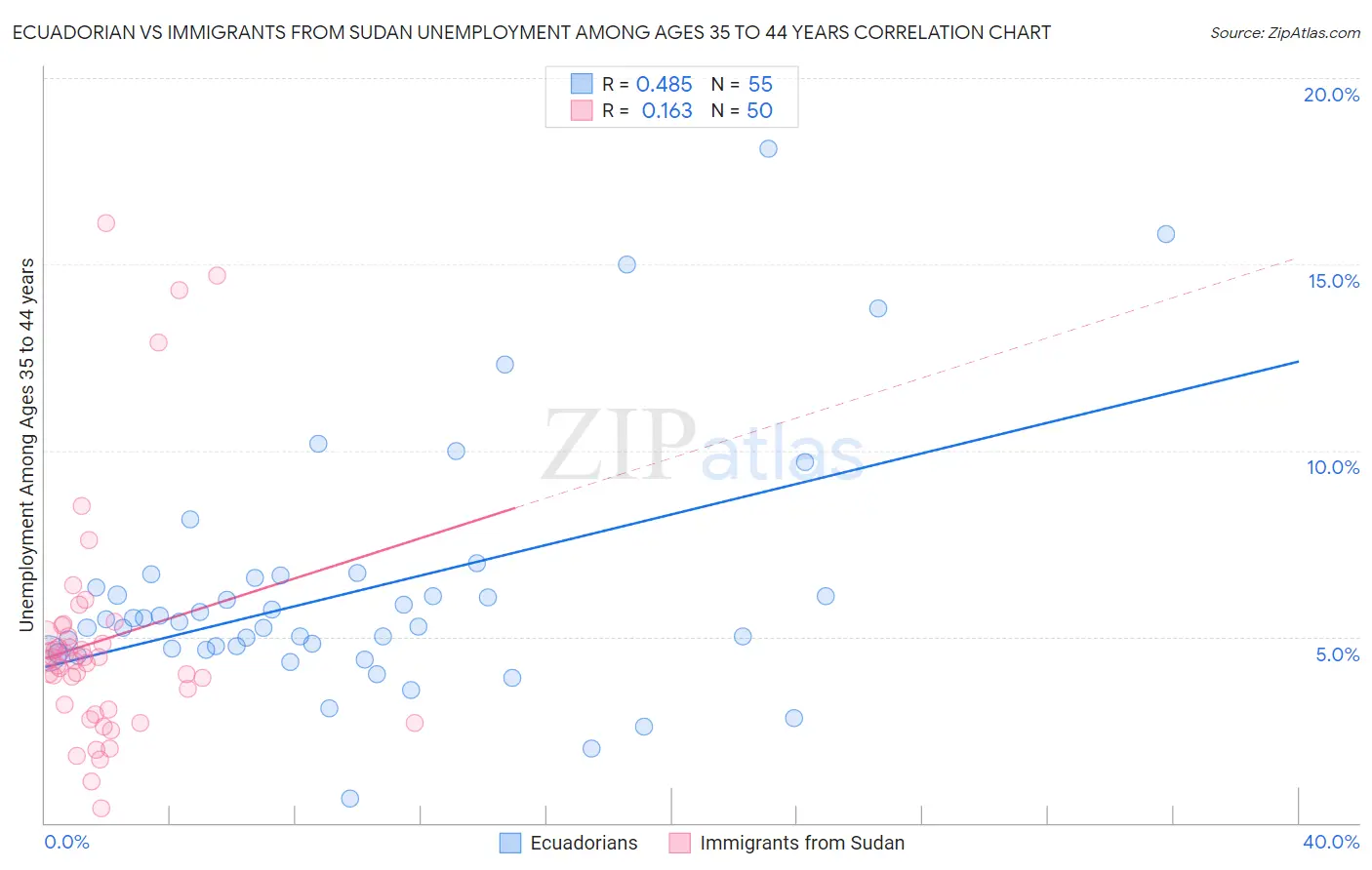 Ecuadorian vs Immigrants from Sudan Unemployment Among Ages 35 to 44 years