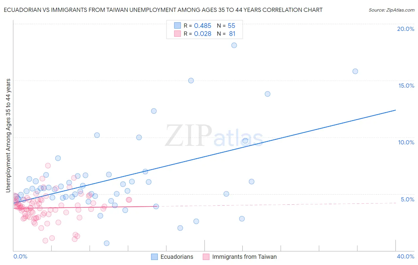 Ecuadorian vs Immigrants from Taiwan Unemployment Among Ages 35 to 44 years