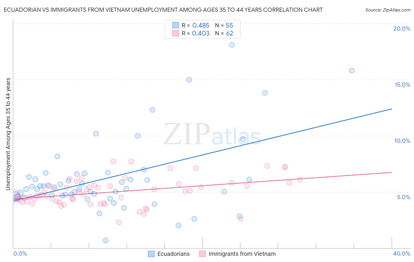 Ecuadorian vs Immigrants from Vietnam Unemployment Among Ages 35 to 44 years