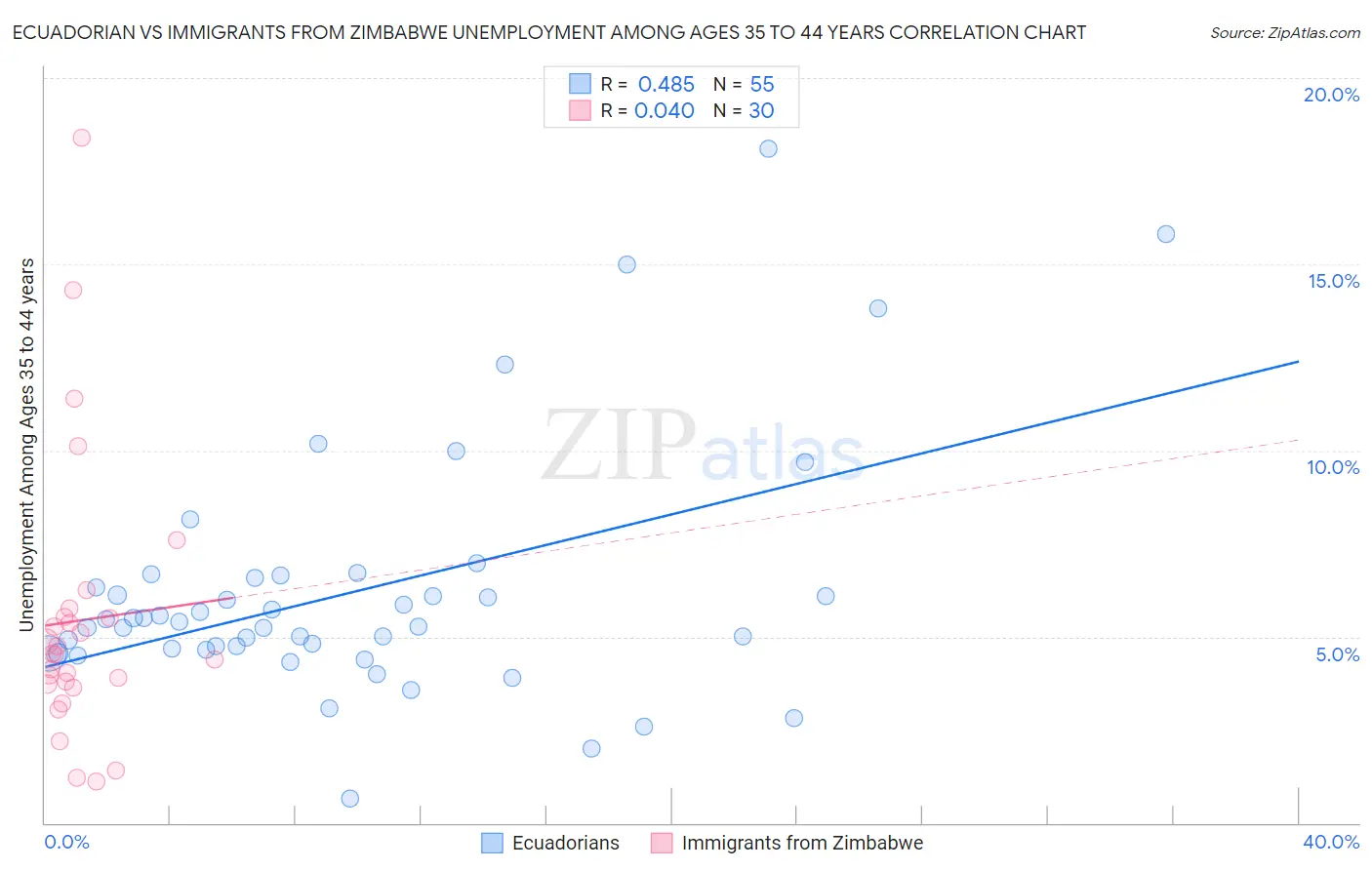 Ecuadorian vs Immigrants from Zimbabwe Unemployment Among Ages 35 to 44 years