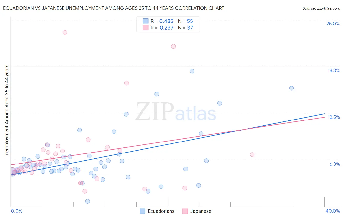 Ecuadorian vs Japanese Unemployment Among Ages 35 to 44 years