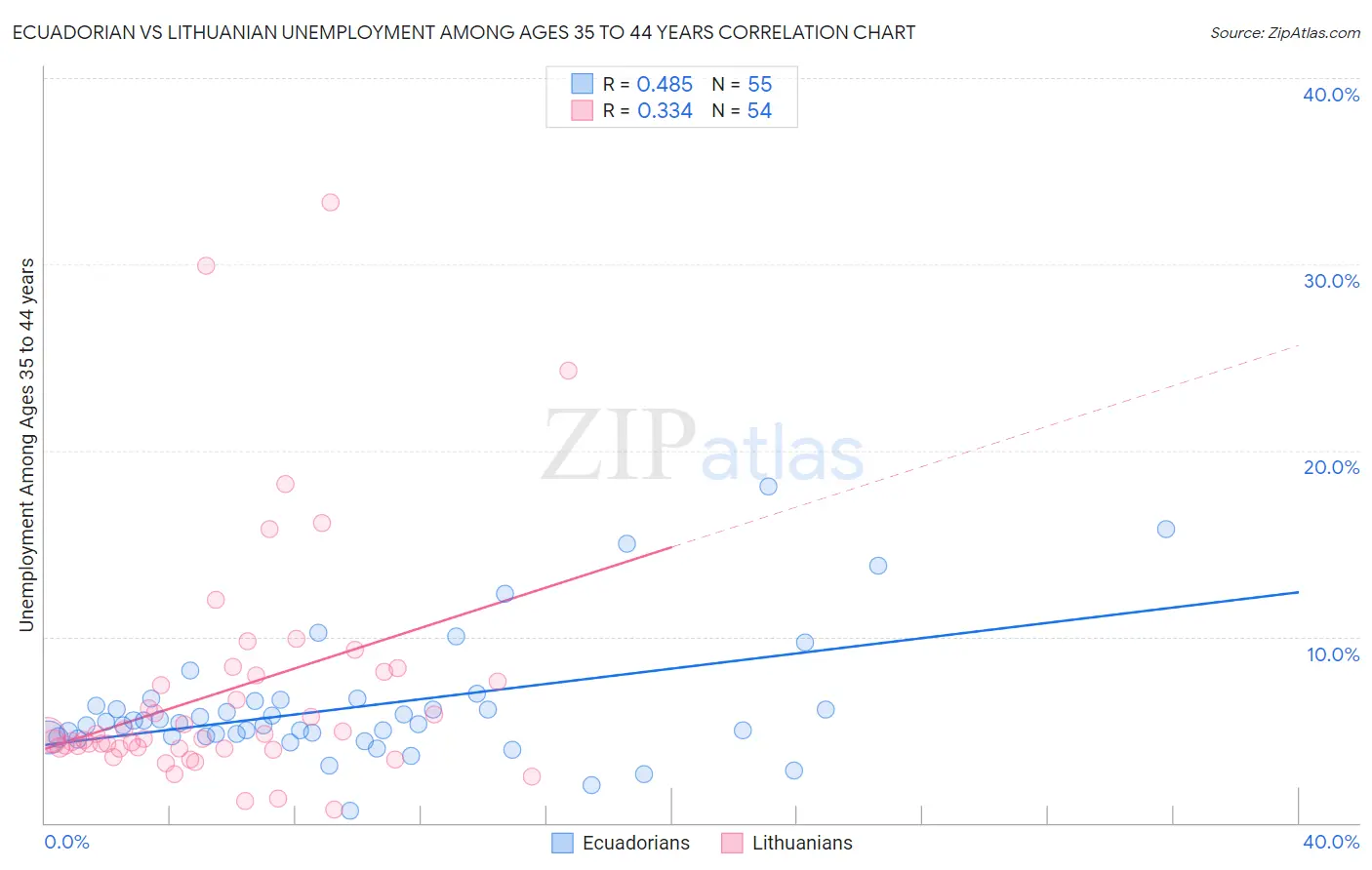 Ecuadorian vs Lithuanian Unemployment Among Ages 35 to 44 years