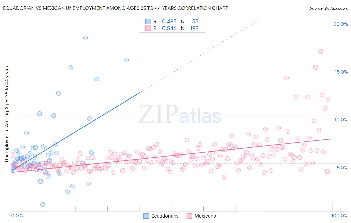 Ecuadorian vs Mexican Unemployment Among Ages 35 to 44 years