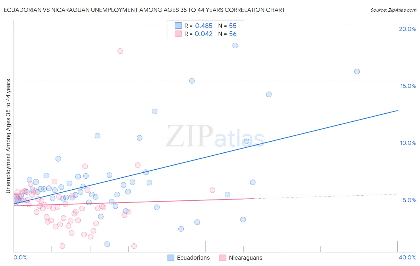 Ecuadorian vs Nicaraguan Unemployment Among Ages 35 to 44 years