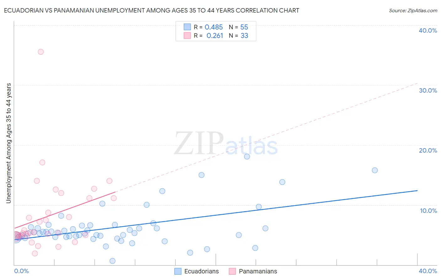 Ecuadorian vs Panamanian Unemployment Among Ages 35 to 44 years