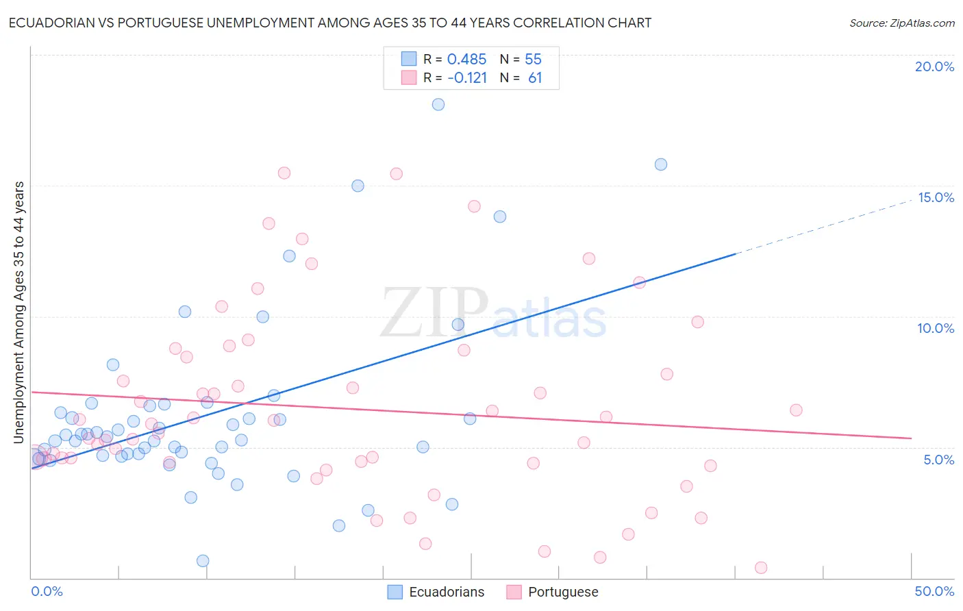 Ecuadorian vs Portuguese Unemployment Among Ages 35 to 44 years