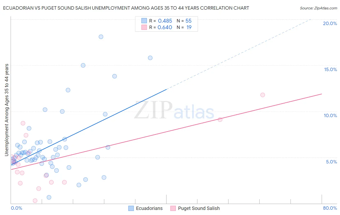 Ecuadorian vs Puget Sound Salish Unemployment Among Ages 35 to 44 years