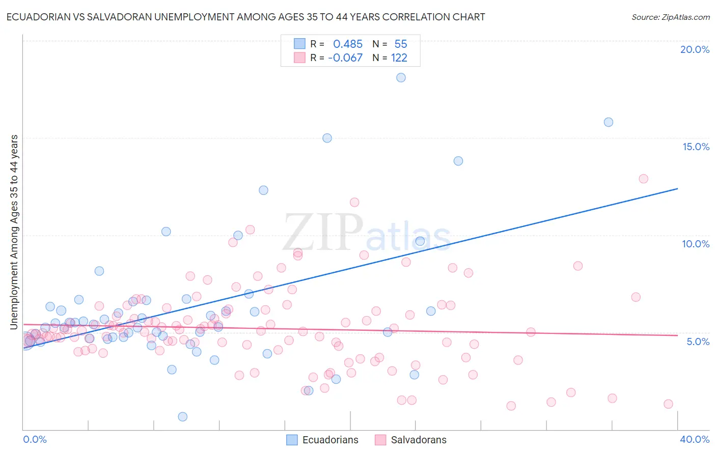 Ecuadorian vs Salvadoran Unemployment Among Ages 35 to 44 years