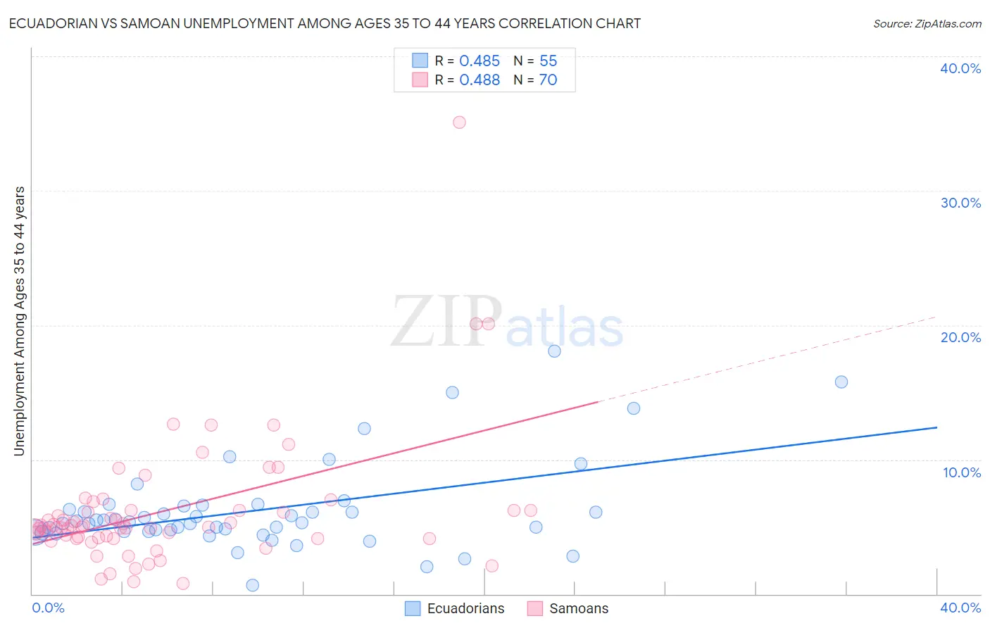 Ecuadorian vs Samoan Unemployment Among Ages 35 to 44 years