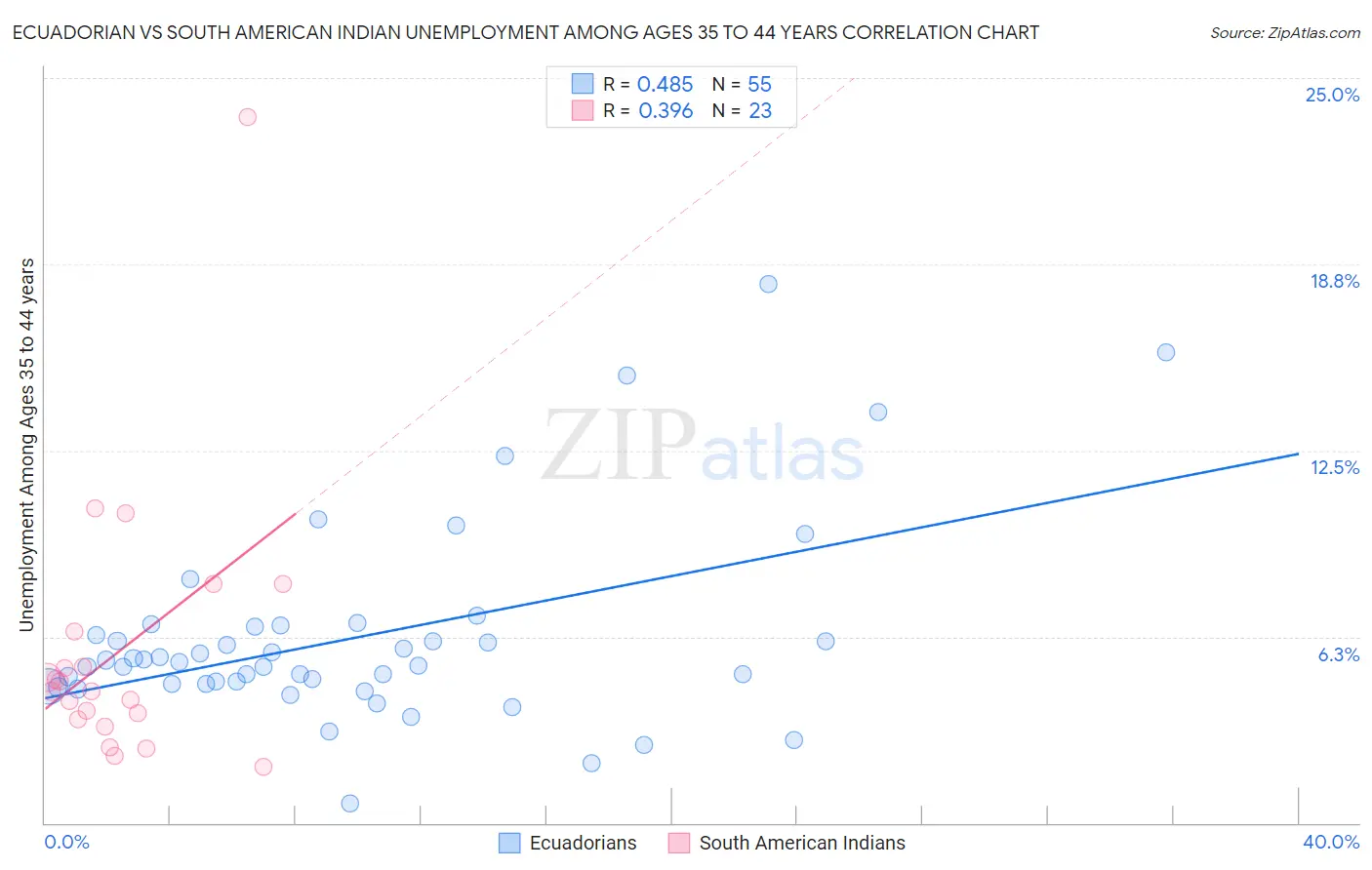 Ecuadorian vs South American Indian Unemployment Among Ages 35 to 44 years