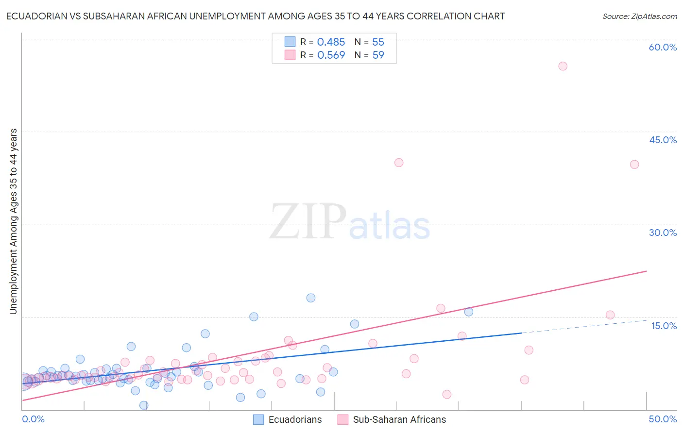 Ecuadorian vs Subsaharan African Unemployment Among Ages 35 to 44 years