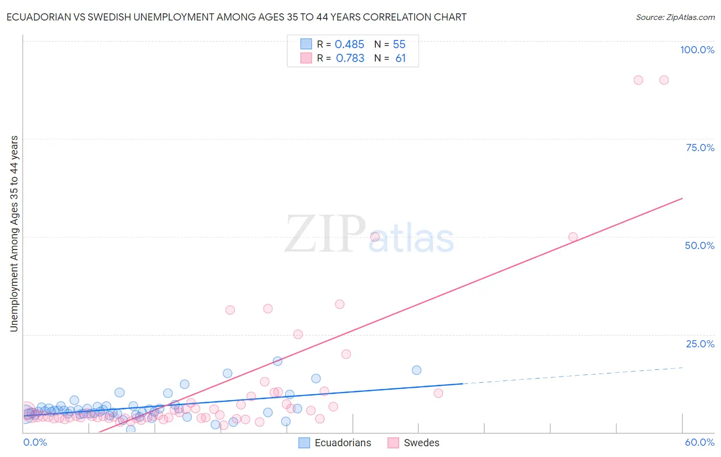 Ecuadorian vs Swedish Unemployment Among Ages 35 to 44 years