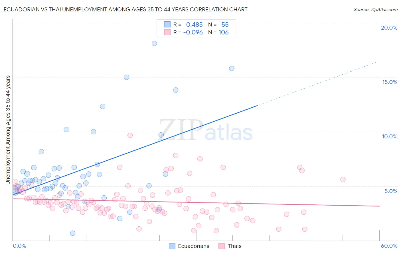 Ecuadorian vs Thai Unemployment Among Ages 35 to 44 years