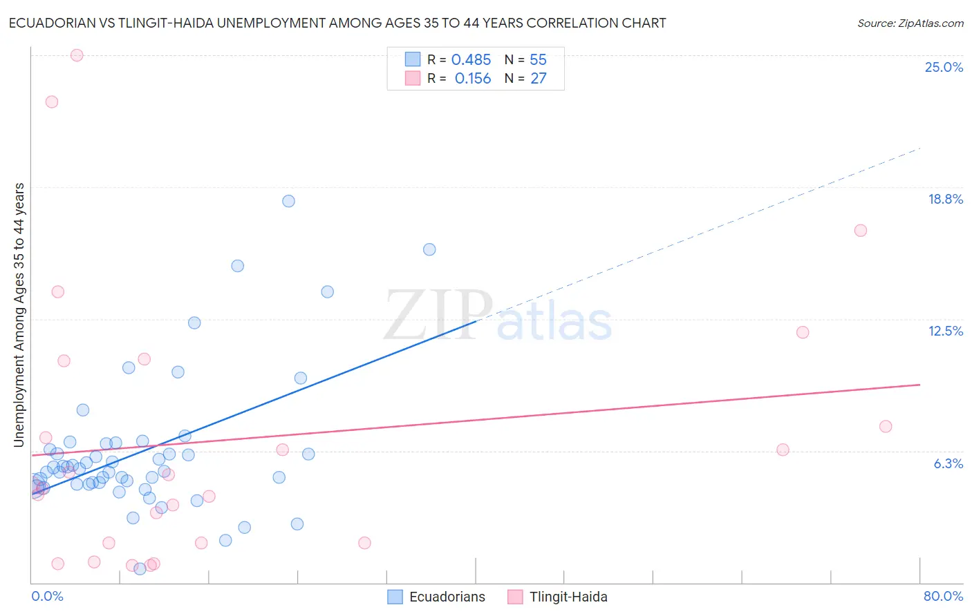 Ecuadorian vs Tlingit-Haida Unemployment Among Ages 35 to 44 years