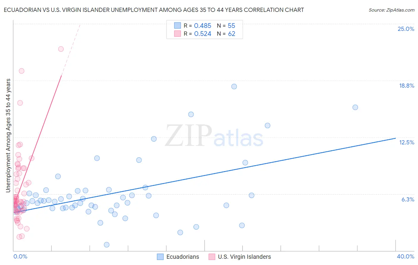 Ecuadorian vs U.S. Virgin Islander Unemployment Among Ages 35 to 44 years