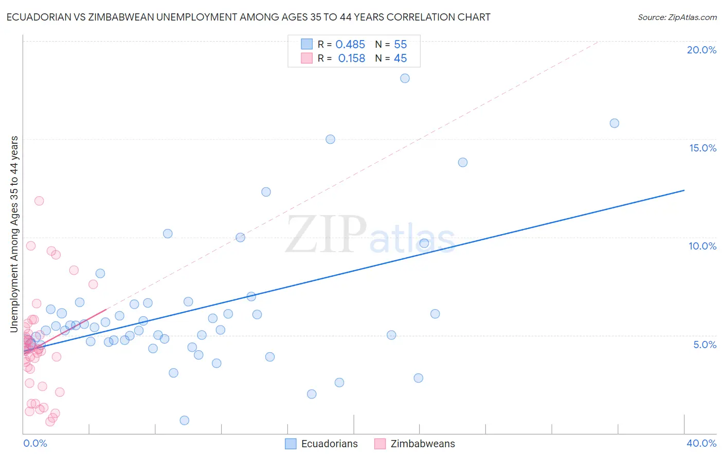 Ecuadorian vs Zimbabwean Unemployment Among Ages 35 to 44 years
