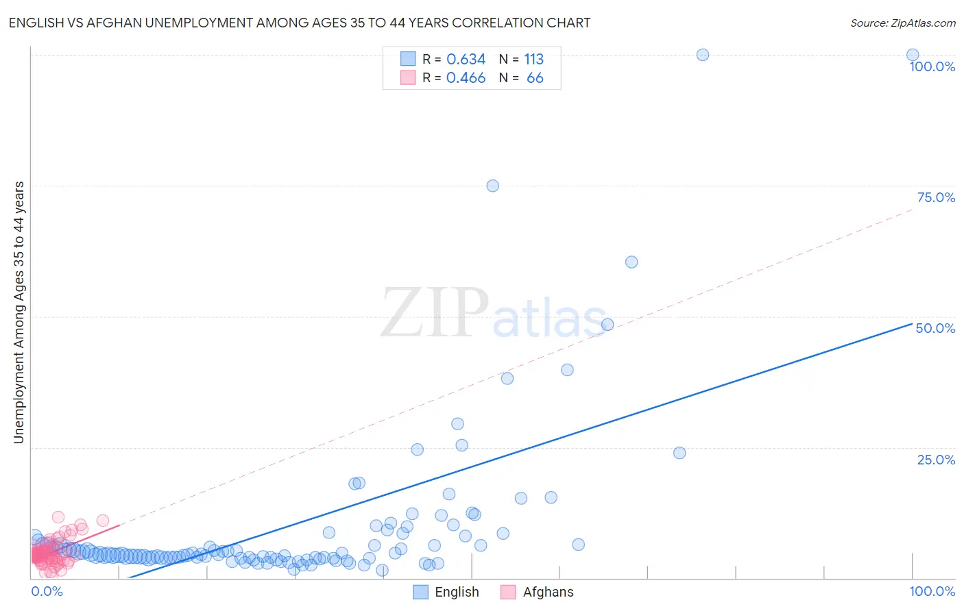 English vs Afghan Unemployment Among Ages 35 to 44 years