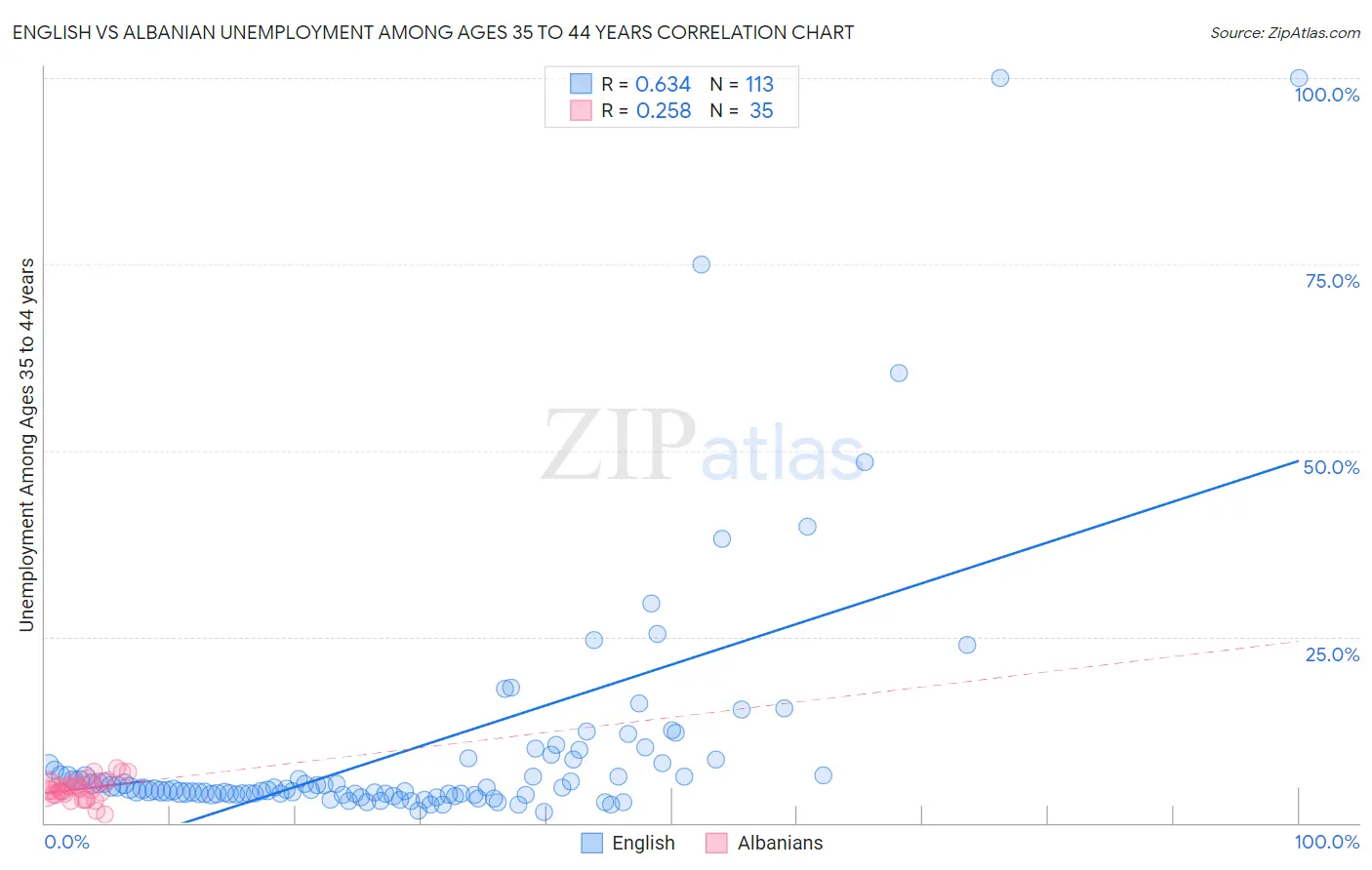 English vs Albanian Unemployment Among Ages 35 to 44 years