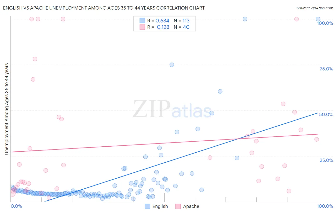 English vs Apache Unemployment Among Ages 35 to 44 years