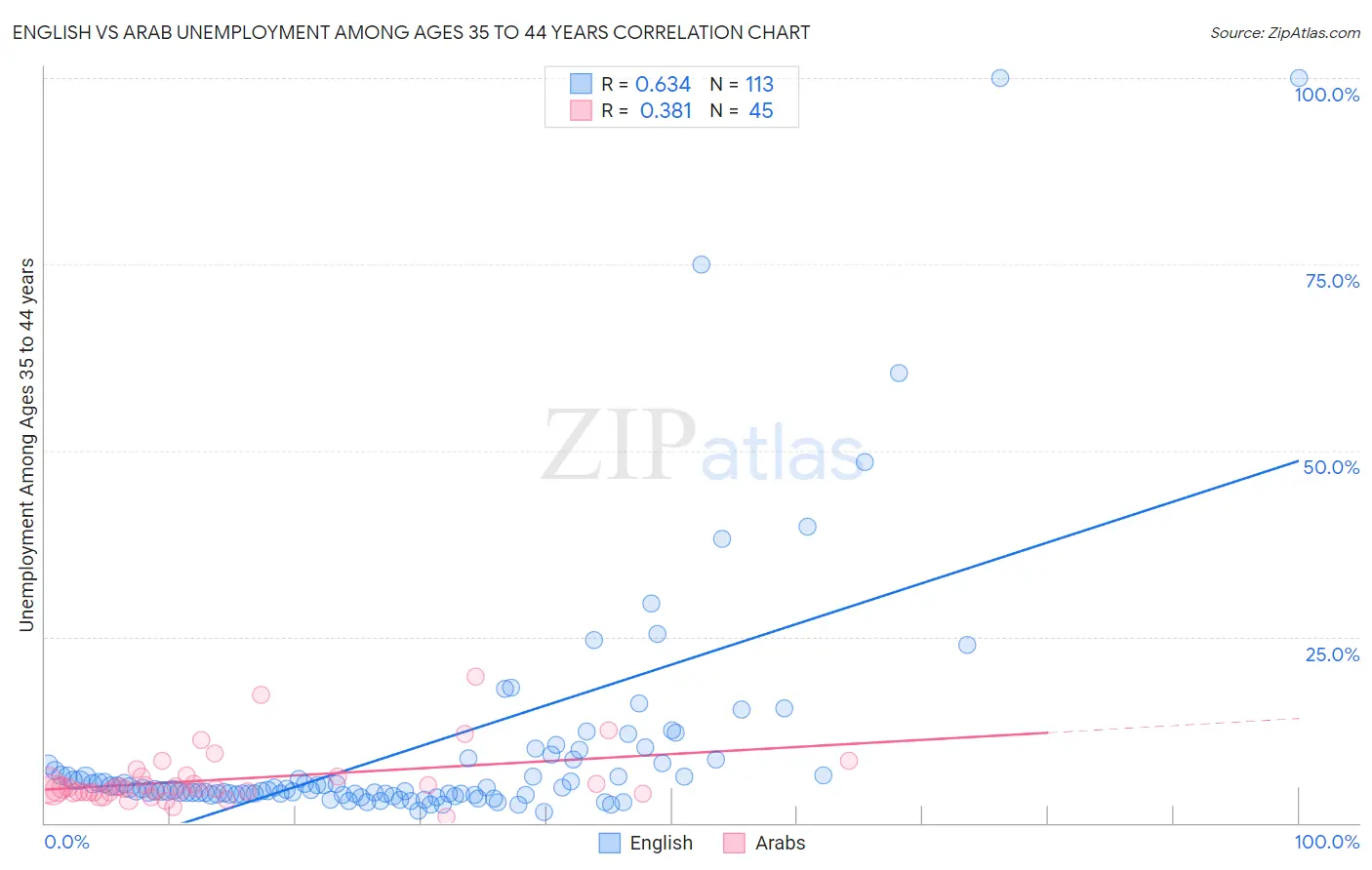 English vs Arab Unemployment Among Ages 35 to 44 years