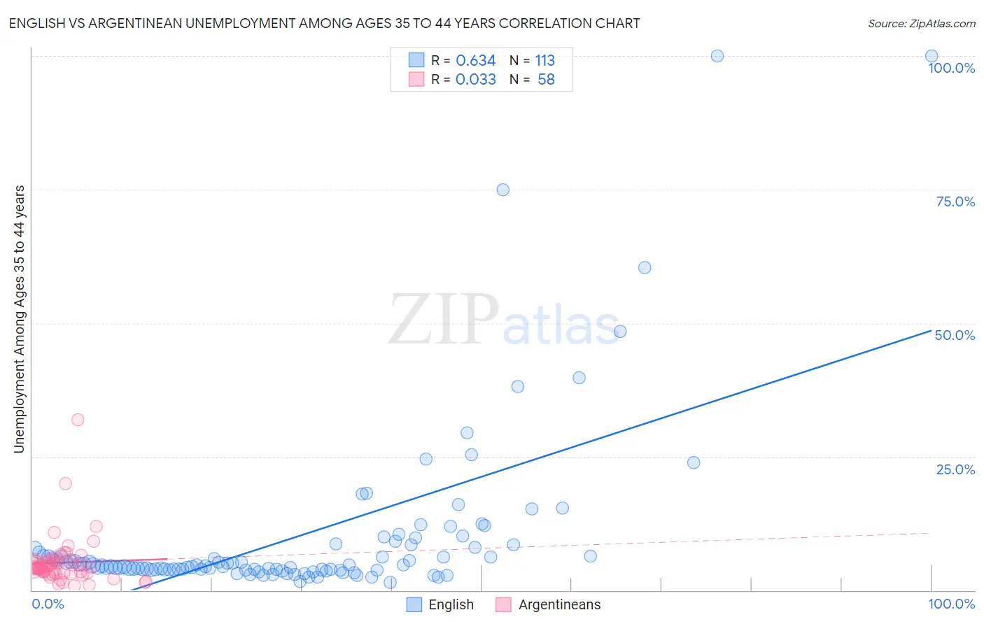 English vs Argentinean Unemployment Among Ages 35 to 44 years