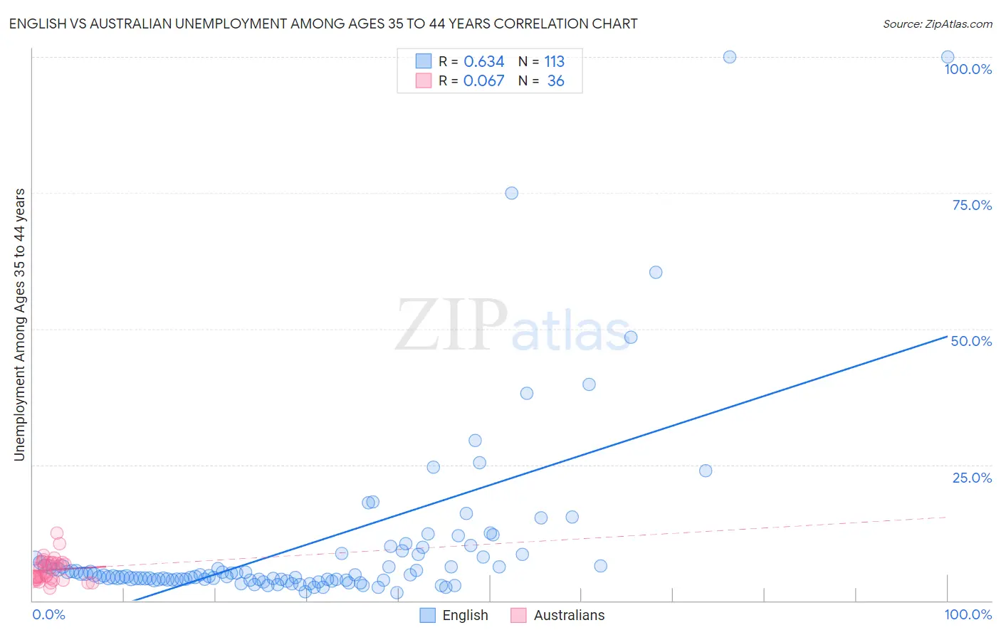 English vs Australian Unemployment Among Ages 35 to 44 years