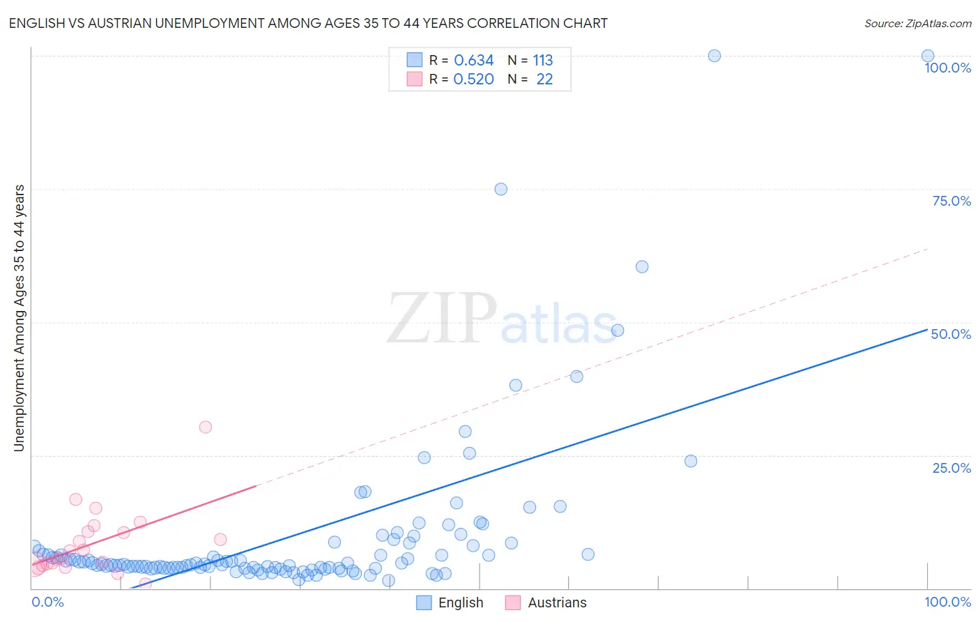 English vs Austrian Unemployment Among Ages 35 to 44 years