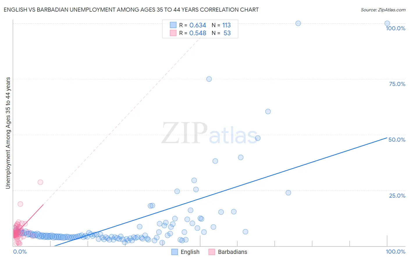 English vs Barbadian Unemployment Among Ages 35 to 44 years