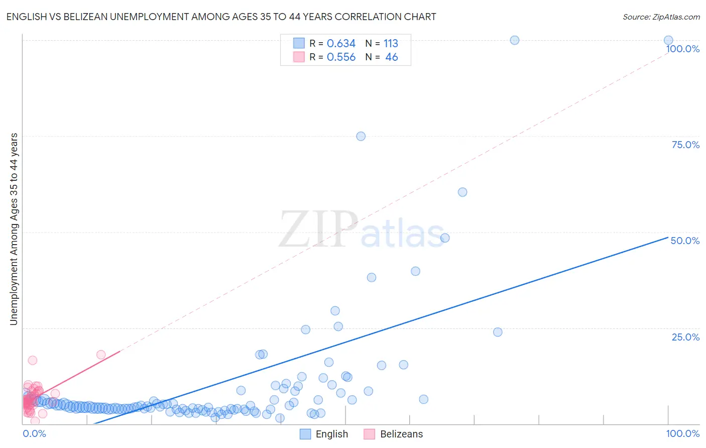 English vs Belizean Unemployment Among Ages 35 to 44 years