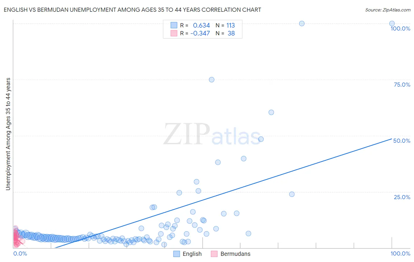 English vs Bermudan Unemployment Among Ages 35 to 44 years