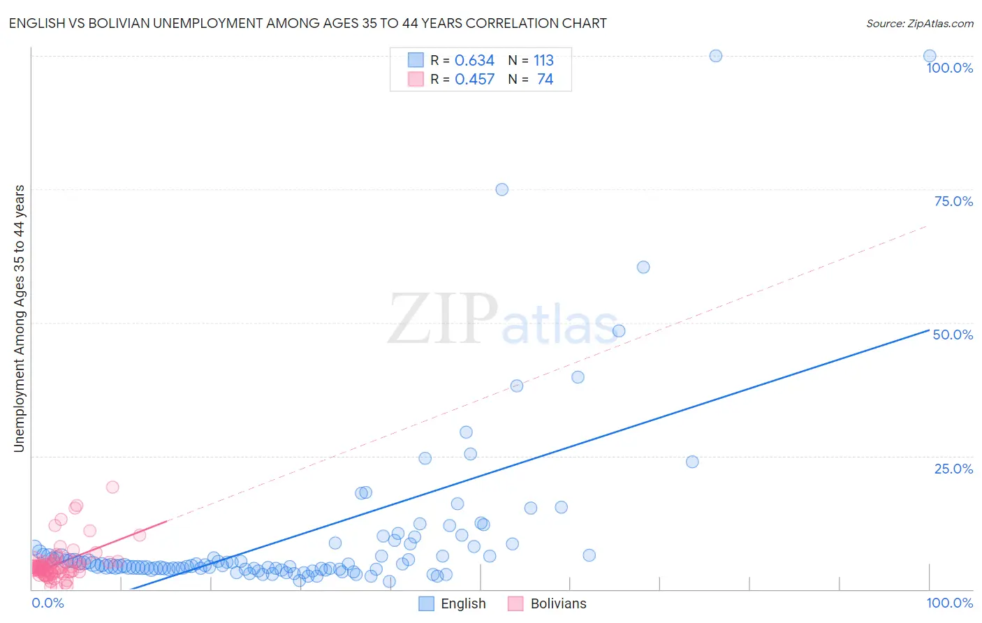 English vs Bolivian Unemployment Among Ages 35 to 44 years