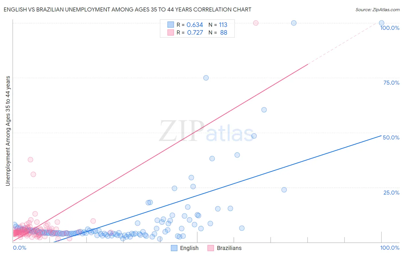 English vs Brazilian Unemployment Among Ages 35 to 44 years