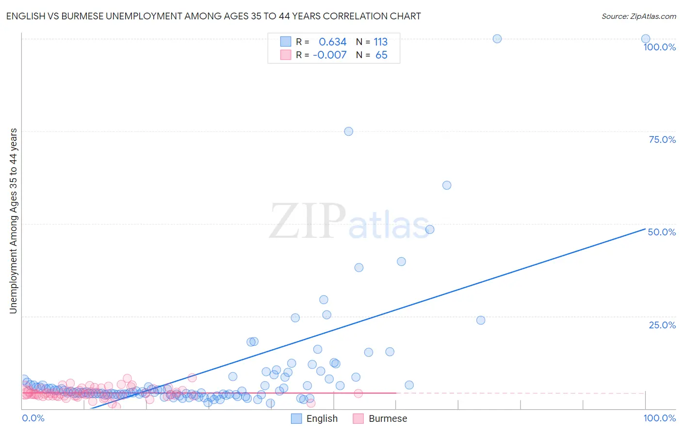 English vs Burmese Unemployment Among Ages 35 to 44 years