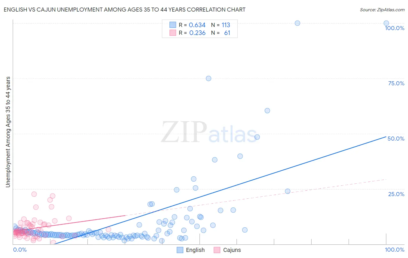 English vs Cajun Unemployment Among Ages 35 to 44 years