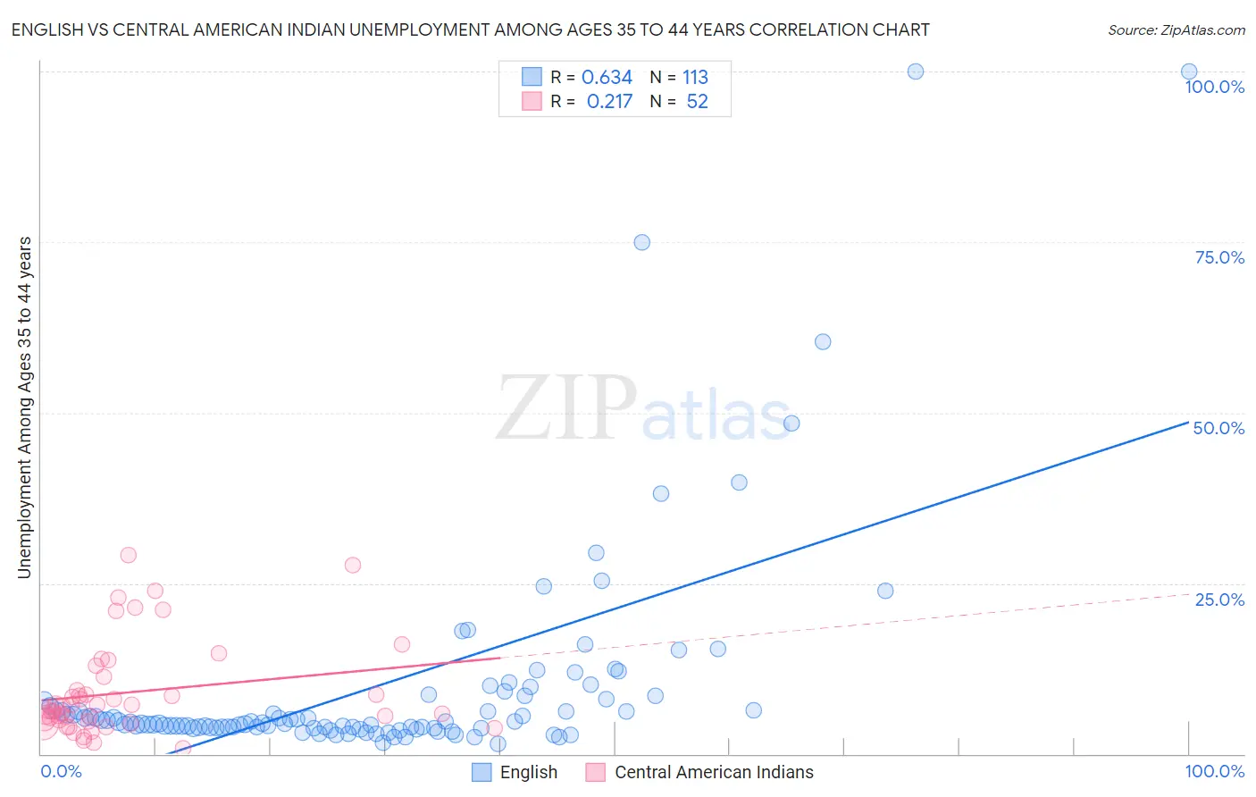 English vs Central American Indian Unemployment Among Ages 35 to 44 years