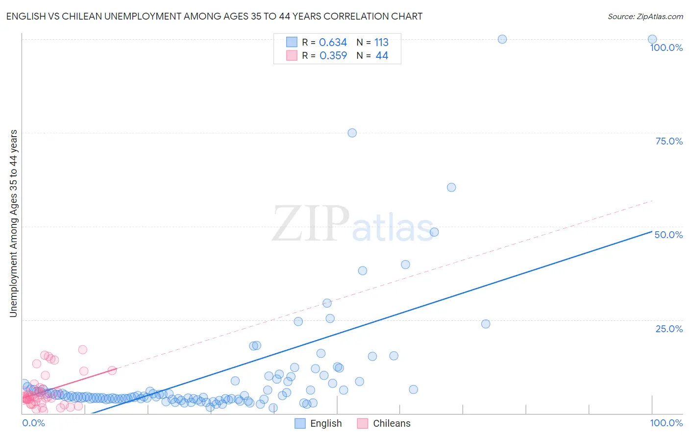 English vs Chilean Unemployment Among Ages 35 to 44 years