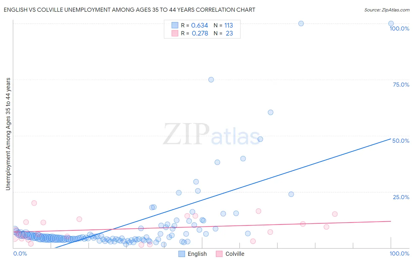 English vs Colville Unemployment Among Ages 35 to 44 years