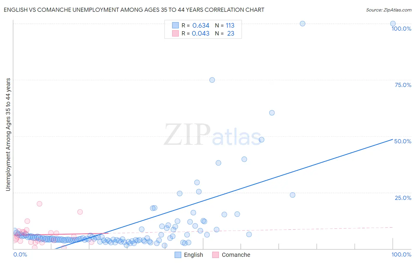 English vs Comanche Unemployment Among Ages 35 to 44 years