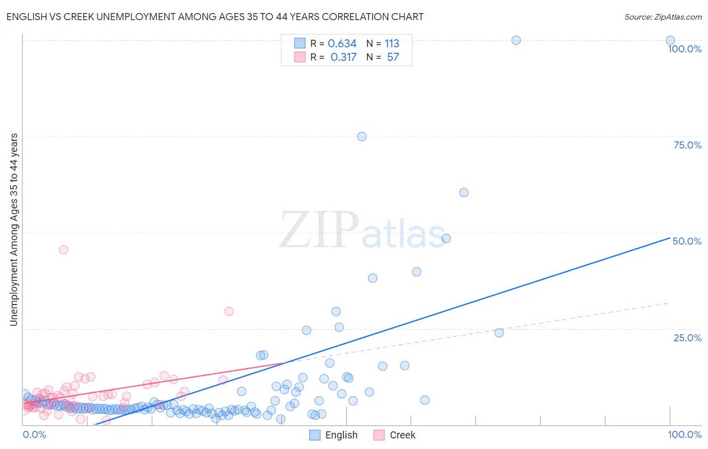 English vs Creek Unemployment Among Ages 35 to 44 years