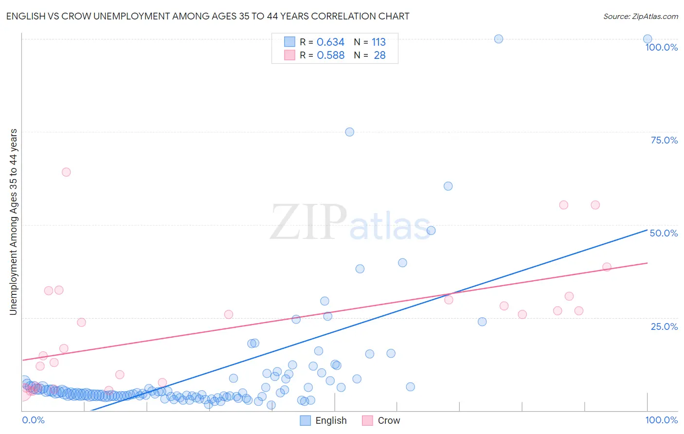 English vs Crow Unemployment Among Ages 35 to 44 years