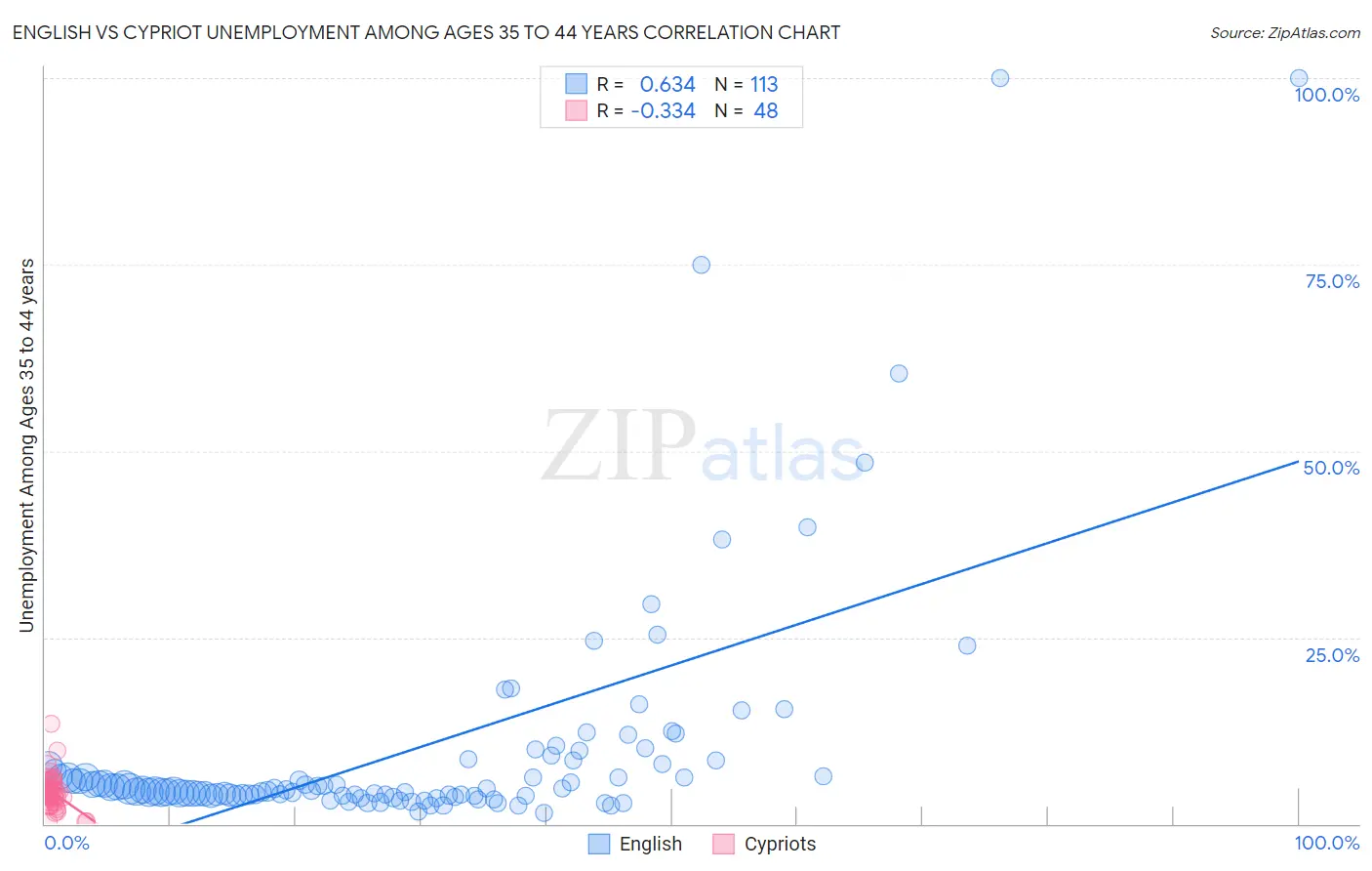 English vs Cypriot Unemployment Among Ages 35 to 44 years