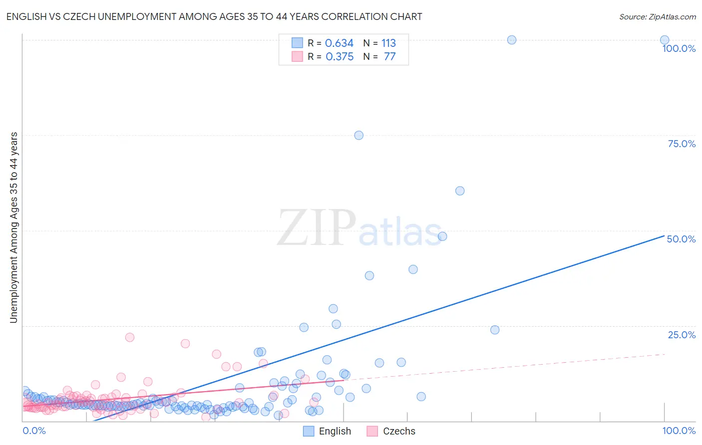 English vs Czech Unemployment Among Ages 35 to 44 years