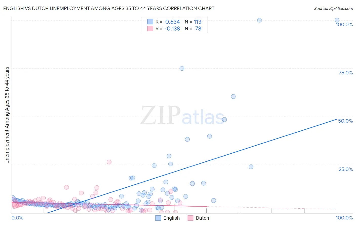 English vs Dutch Unemployment Among Ages 35 to 44 years