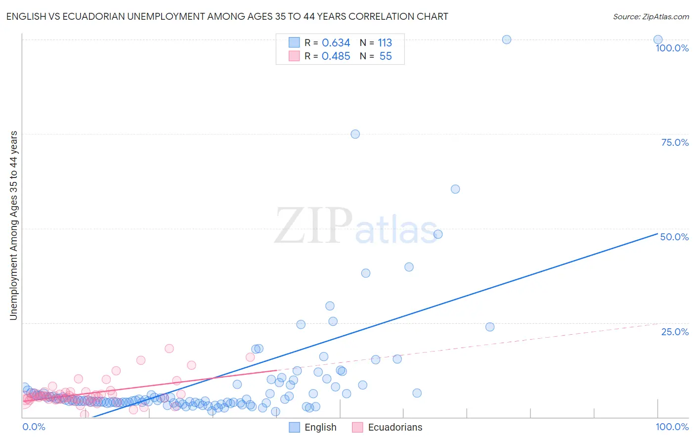 English vs Ecuadorian Unemployment Among Ages 35 to 44 years