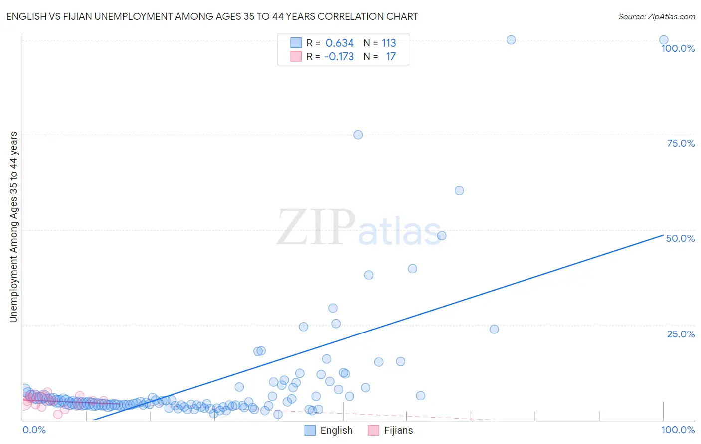 English vs Fijian Unemployment Among Ages 35 to 44 years