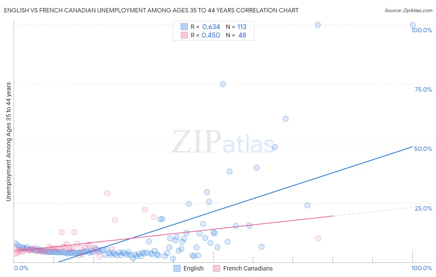 English vs French Canadian Unemployment Among Ages 35 to 44 years