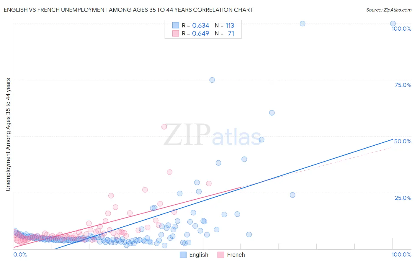 English vs French Unemployment Among Ages 35 to 44 years