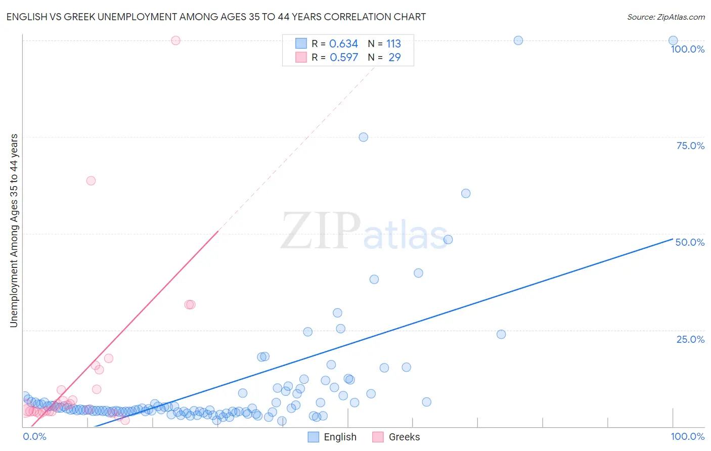 English vs Greek Unemployment Among Ages 35 to 44 years